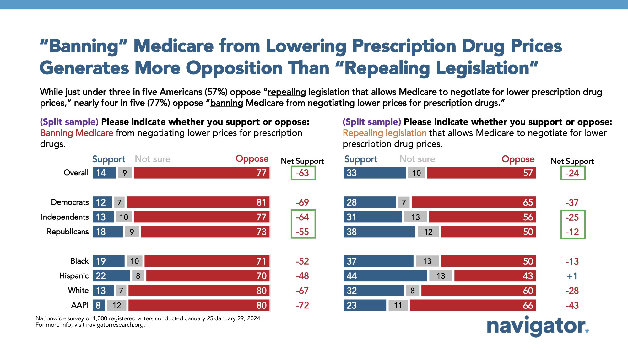 Bar graph of polling data from Navigator Research. Title: “Banning” Medicare from Lowering Prescription Drug Prices Generates More Opposition Than “Repealing Legislation”