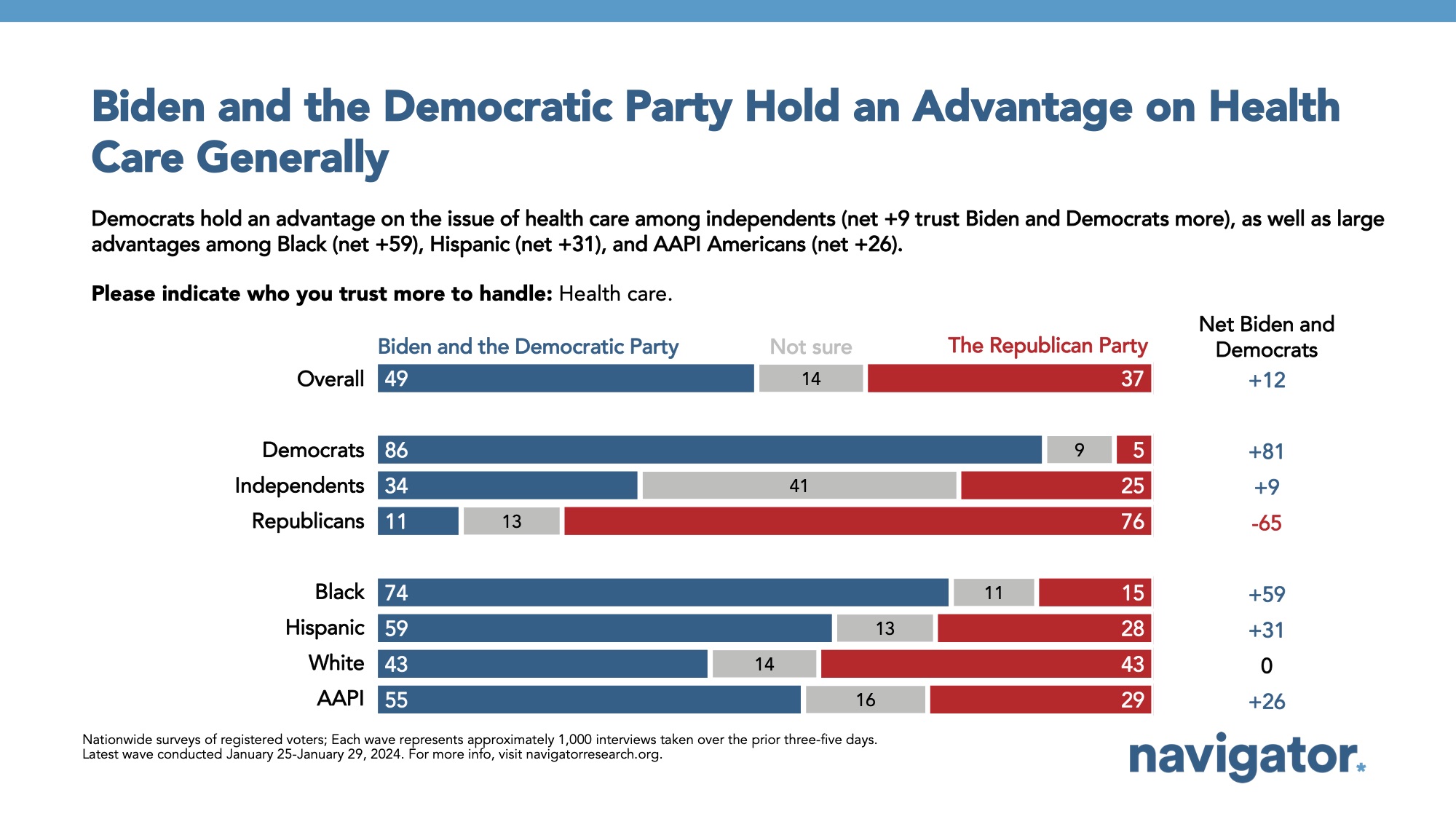 Bar graph of polling data from Navigator Research. Title: Biden and the Democratic Party Hold an Advantage on Health Care Generally