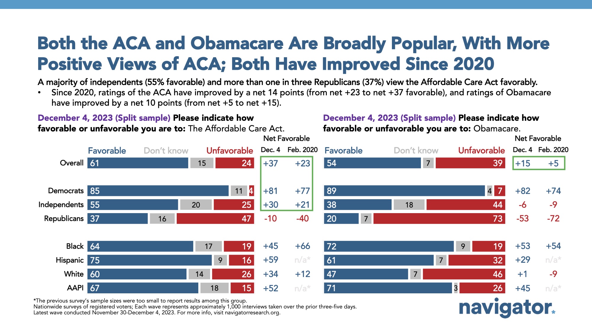 Bar graph of polling data from Navigator Research. Title: Both the ACA and Obamacare Are Broadly Popular, With More Positive Views of ACA; Both Have Improved Since 2020