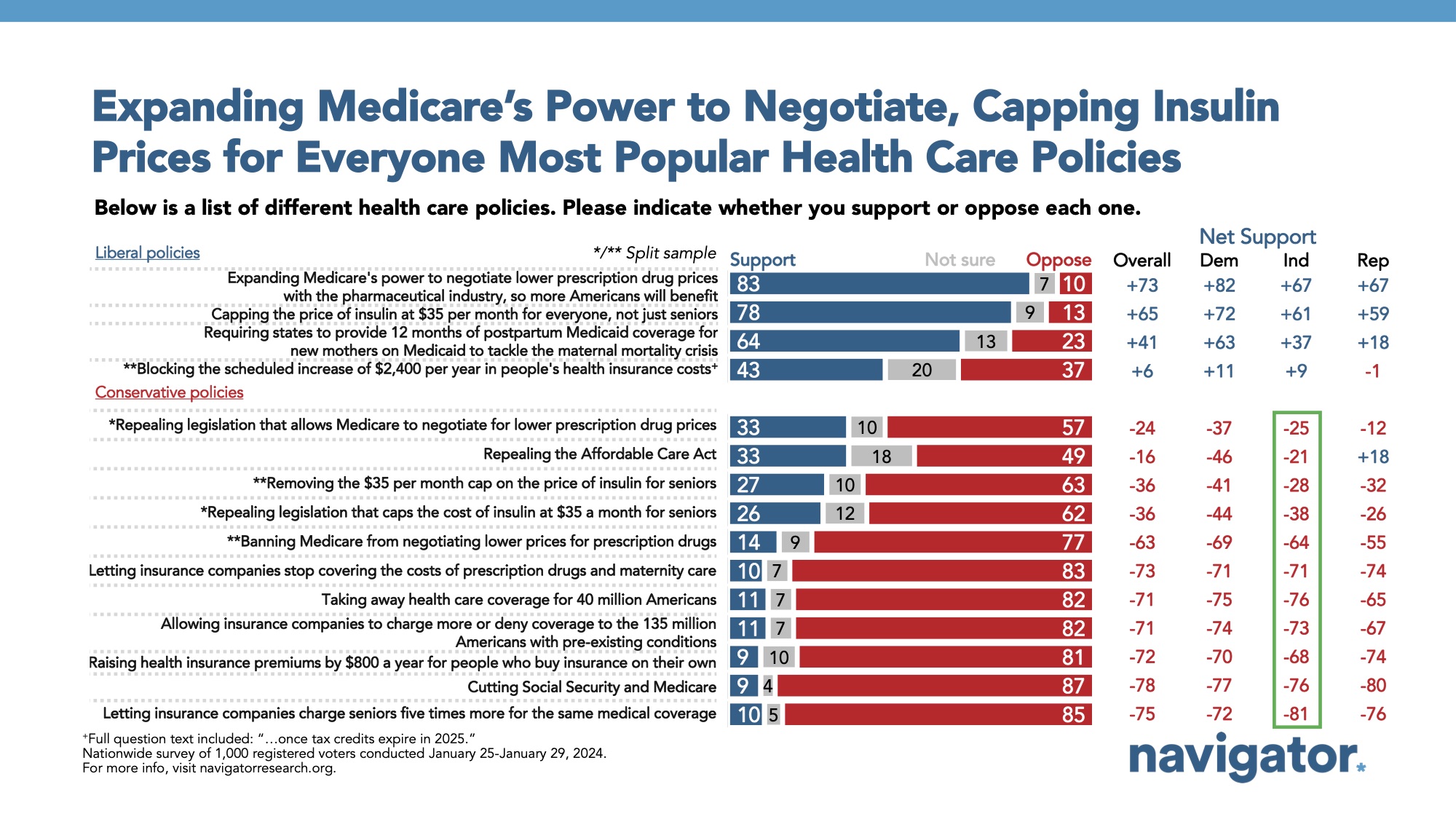 Bar graph of polling data from Navigator Research. Title: Expanding Medicare’s Power to Negotiate, Capping Insulin Prices for Everyone Most Popular Health Care Policies