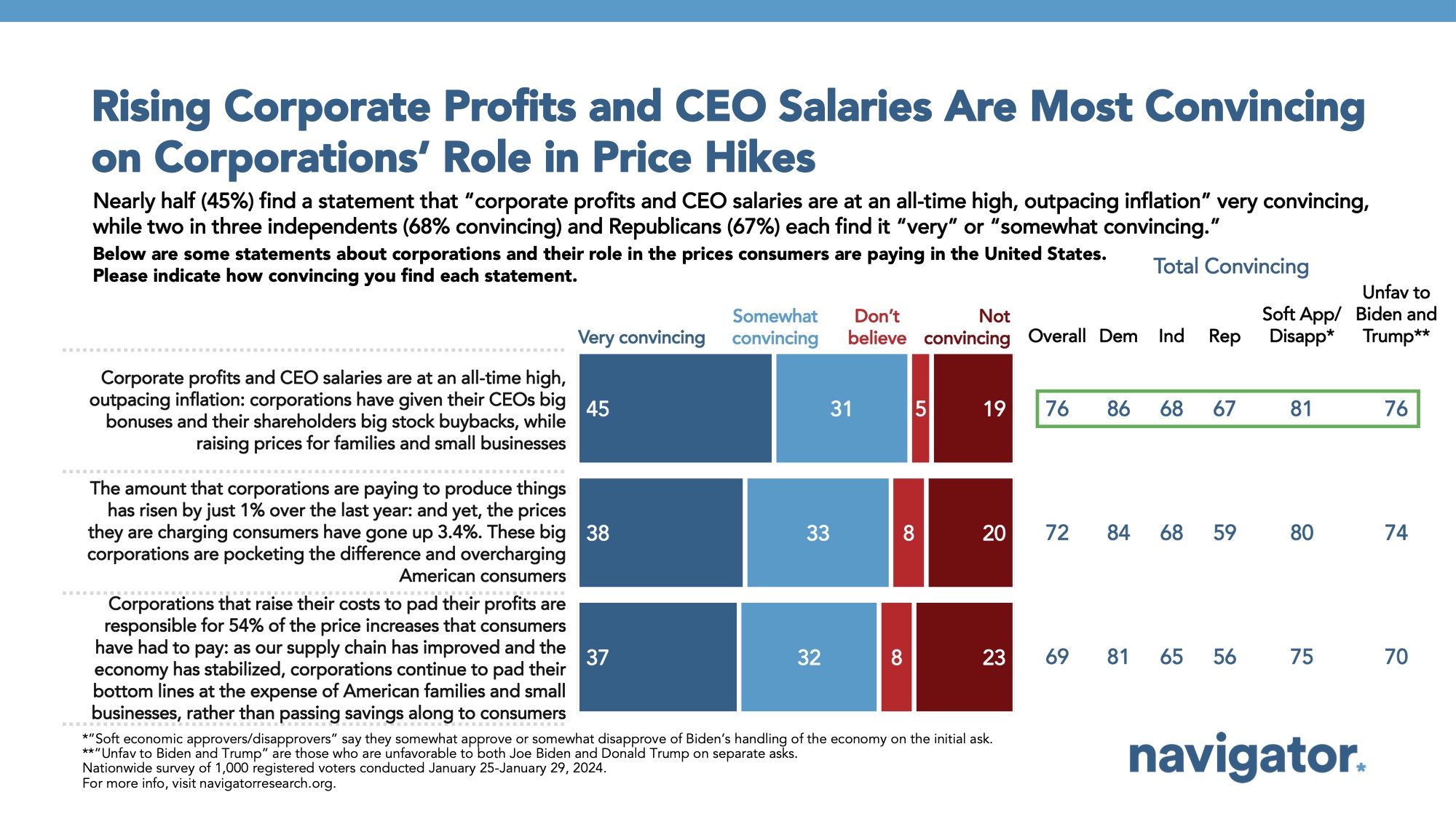 Bar graph of polling data from Navigator Research. Title: Rising Corporate Profits and CEO Salaries Are Most Convincing on Corporations’ Role in Price Hikes