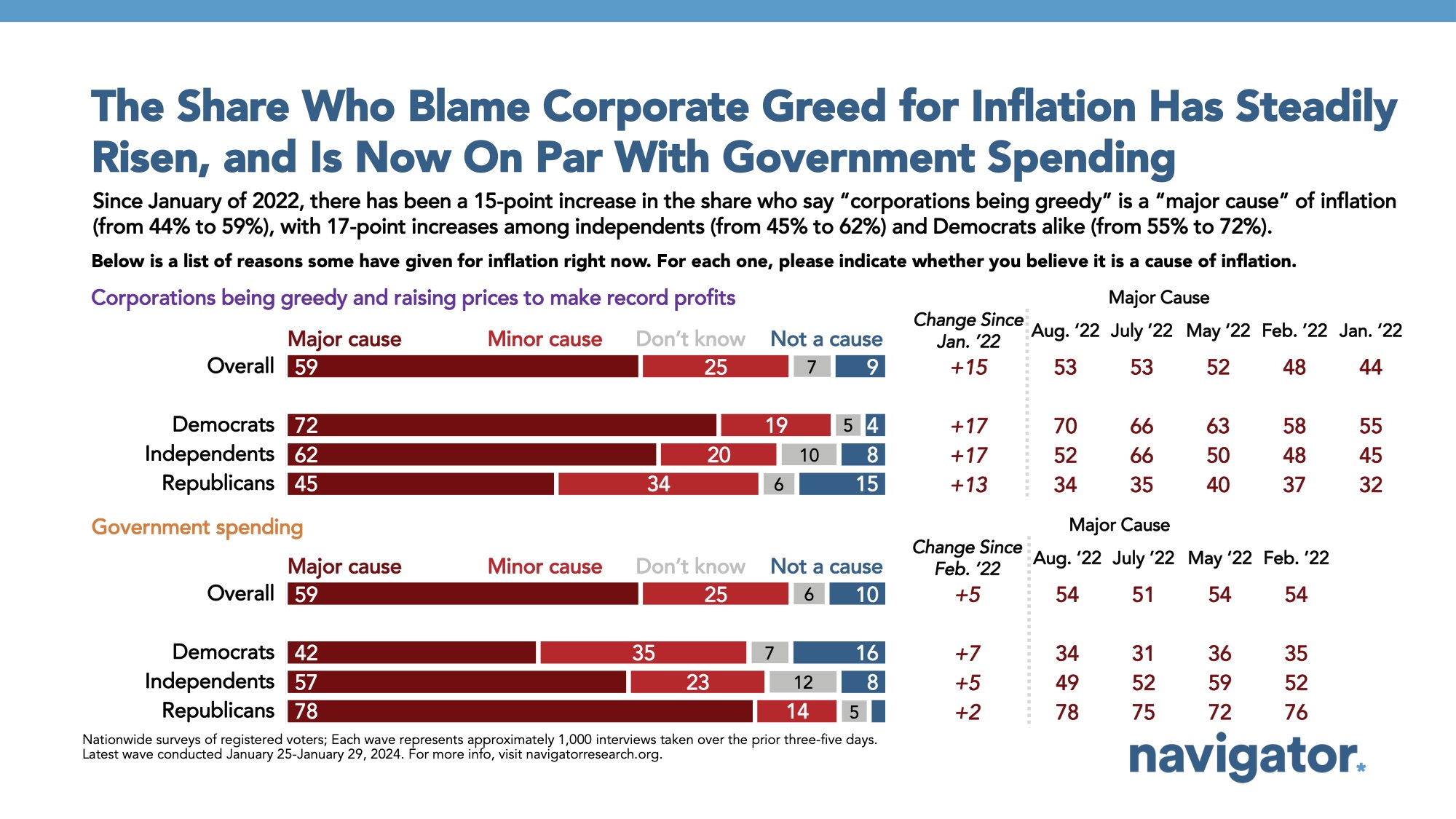 Bar graph of polling data from Navigator Research. Title: The Share Who Blame Corporate Greed for Inflation Has Steadily Risen, and Is Now On Par With Government Spending