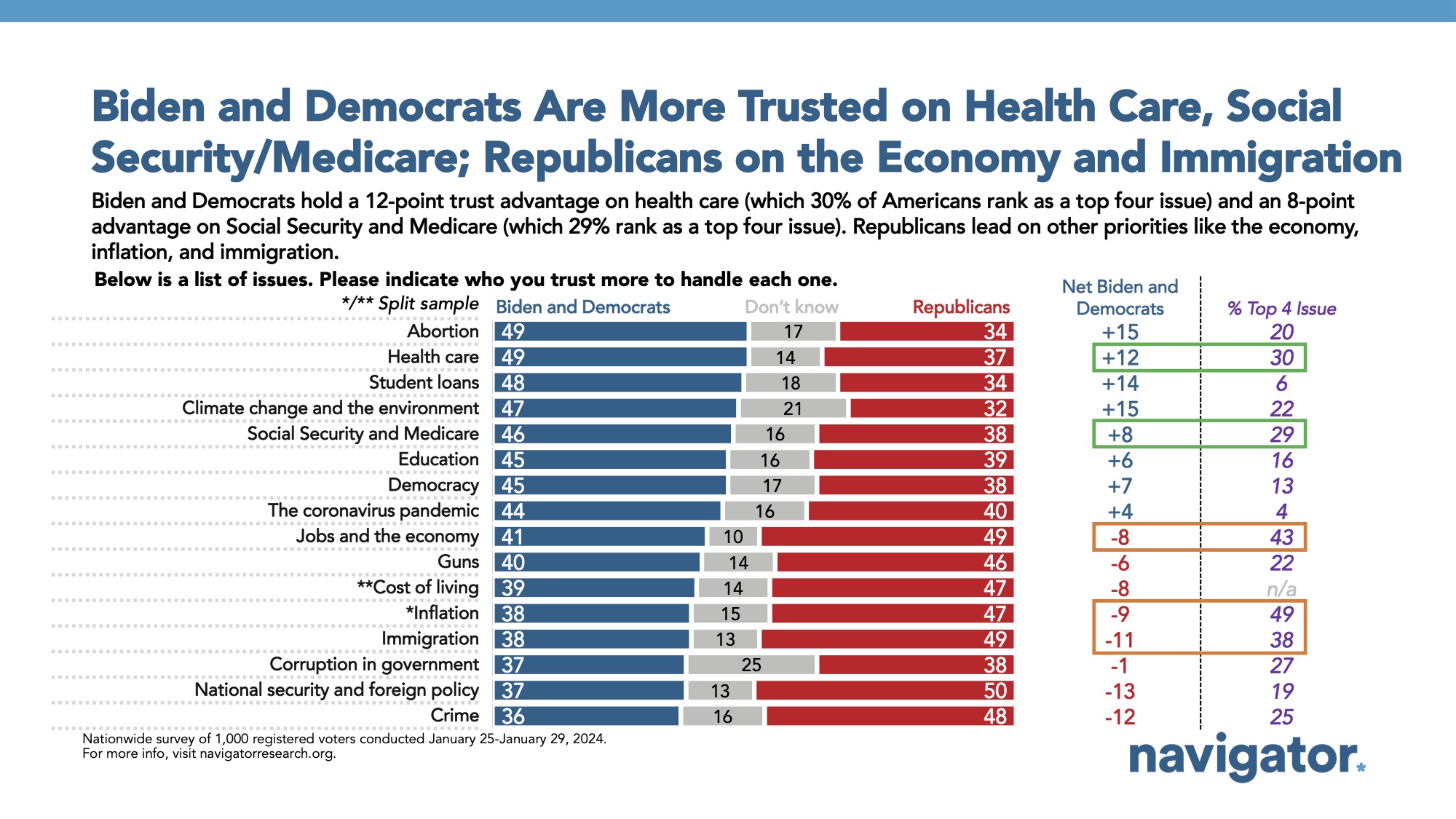 Bar graph of polling data on America's top issues. Title: Biden and Democrats Are More Trusted on Health Care, Social Security/Medicare; Republicans on the Economy and Immigration