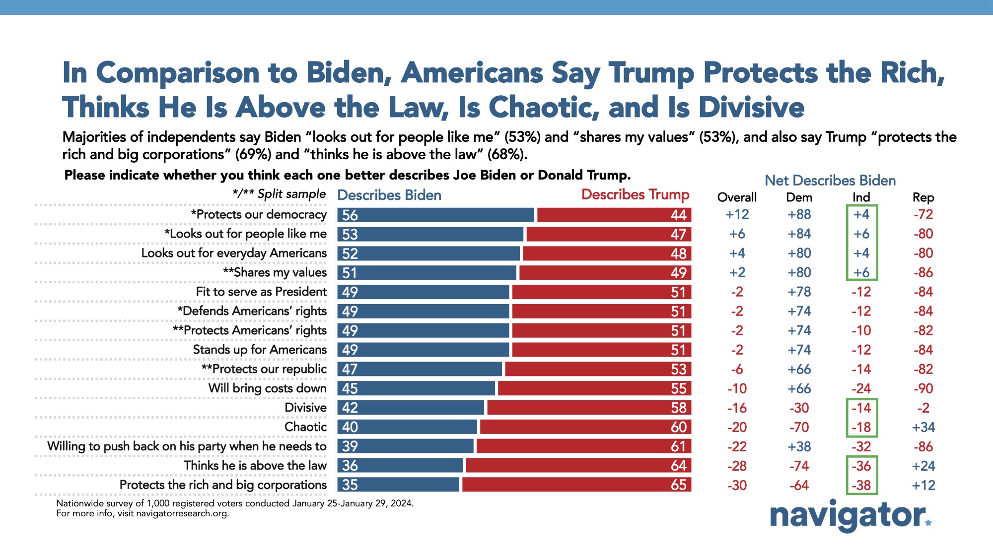 Bar graph of polling data from Navigator Research. Title: In Comparison to Biden, Americans Say Trump Protects the Rich, Thinks He Is Above the Law, Is Chaotic, and Is Divisive