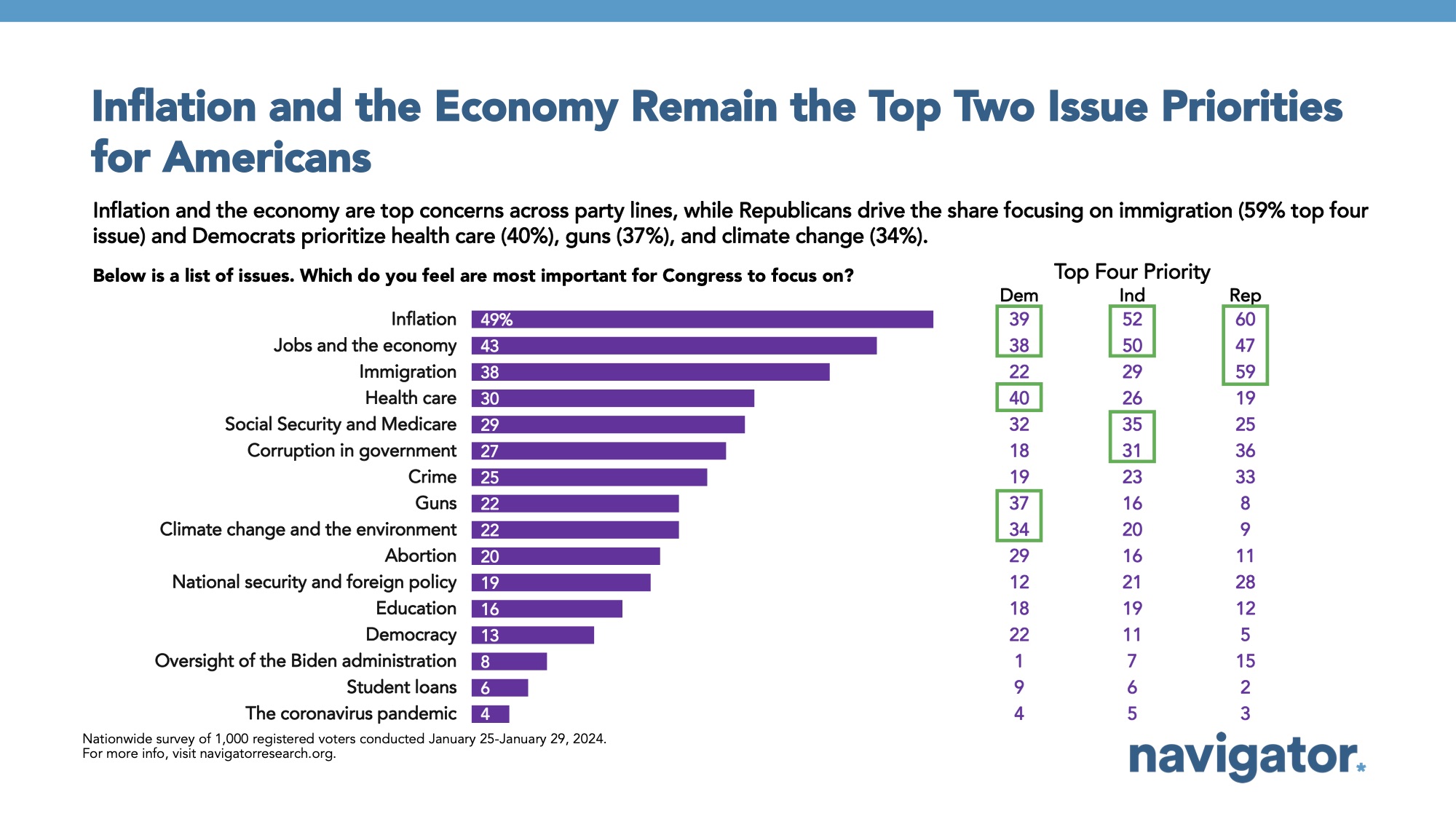 Bar graph of polling data from Navigator Research. Title: Inflation and the Economy Remain the Top Two Issue Priorities for Americans