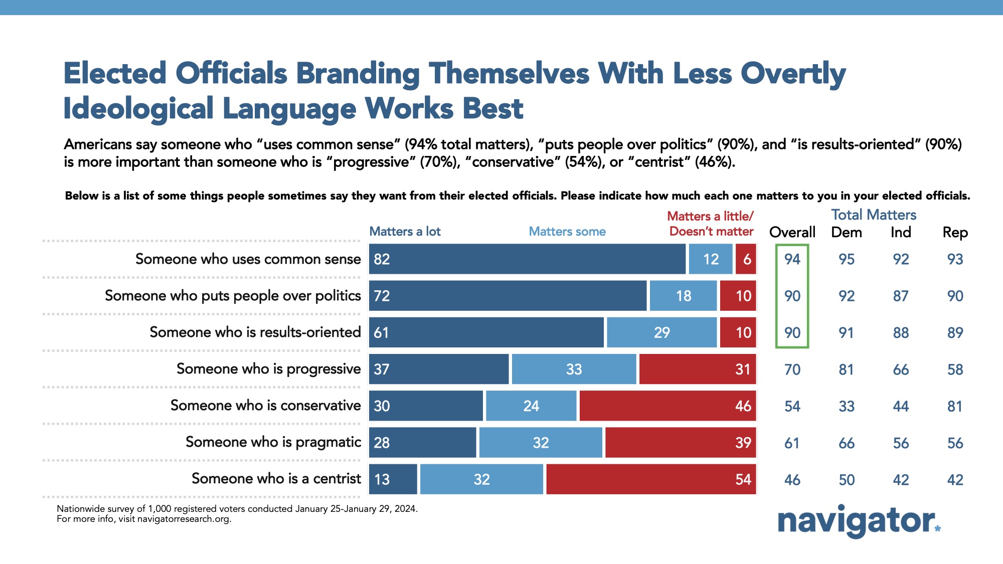 Bar graph of polling data from Navigator Research. Title: Elected Officials Branding Themselves With Less Overtly Ideological Language Works Best