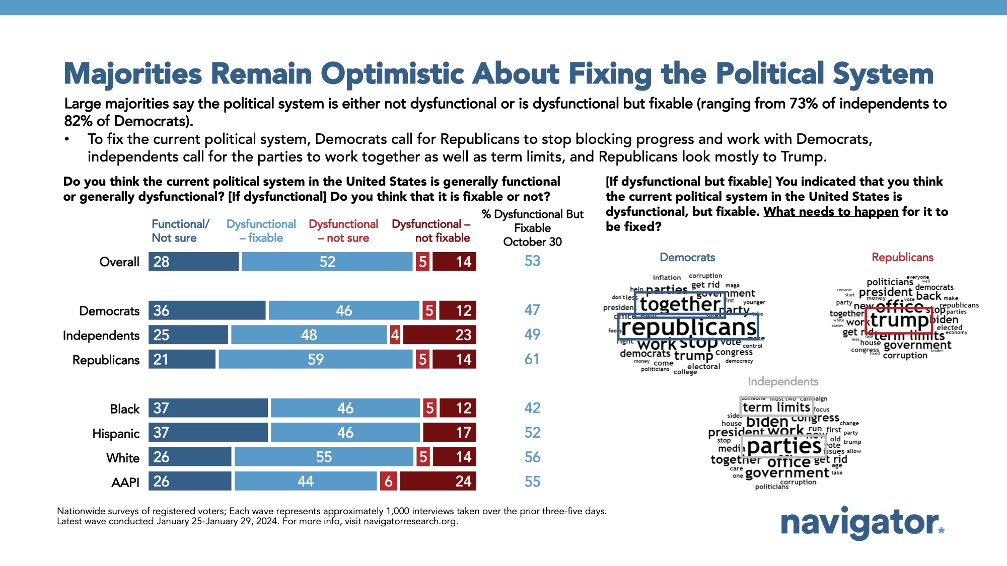 Bar graph of polling data from Navigator Research. Title: Majorities Remain Optimistic About Fixing the Political System