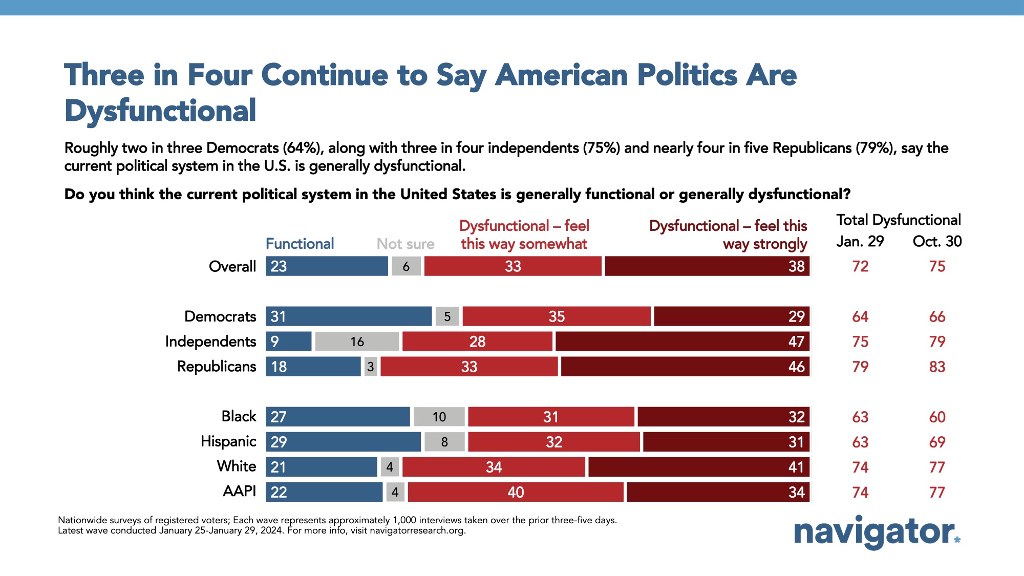 Bar graph of polling data from Navigator Research. Title: Three in Four Continue to Say American Politics Are Dysfunctional