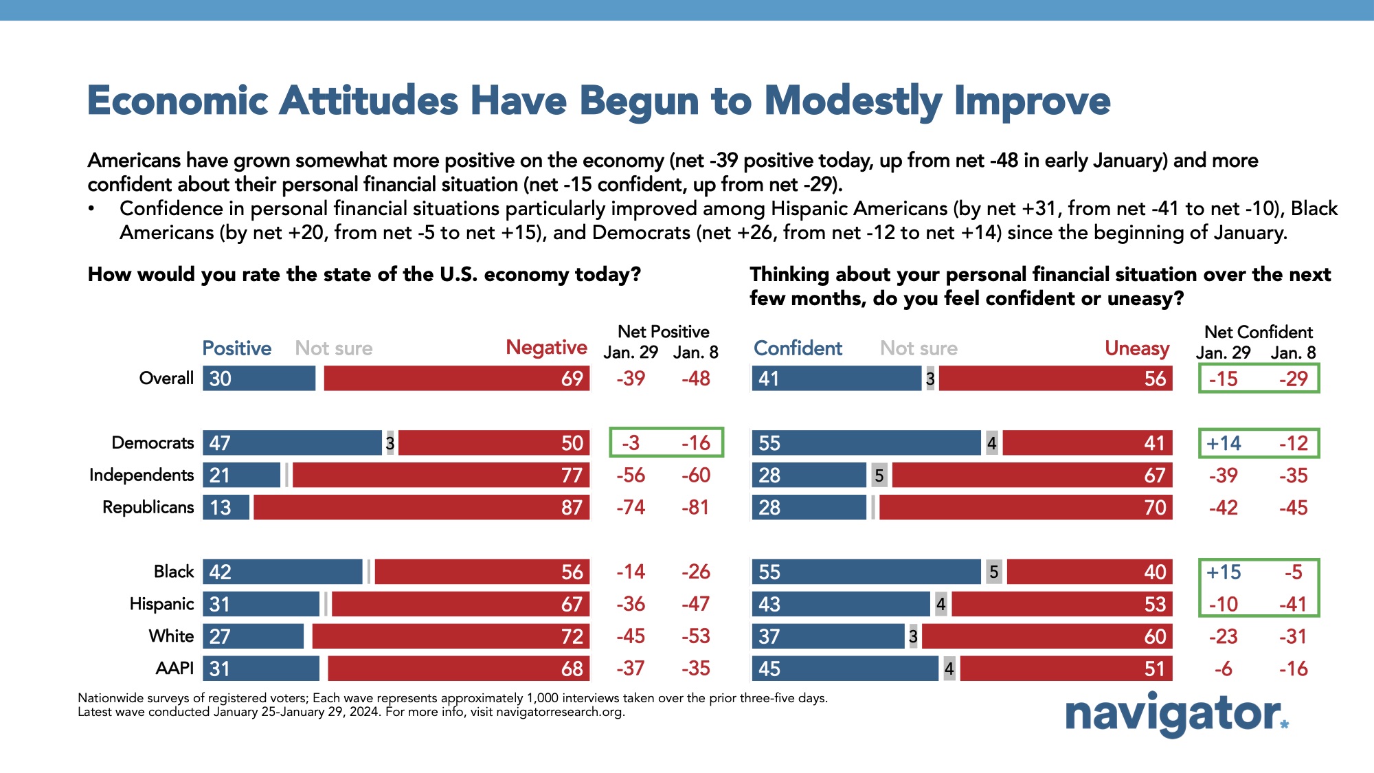 Bar graph of polling data from Navigator Research. Title: Economic Attitudes Have Begun to Modestly Improve