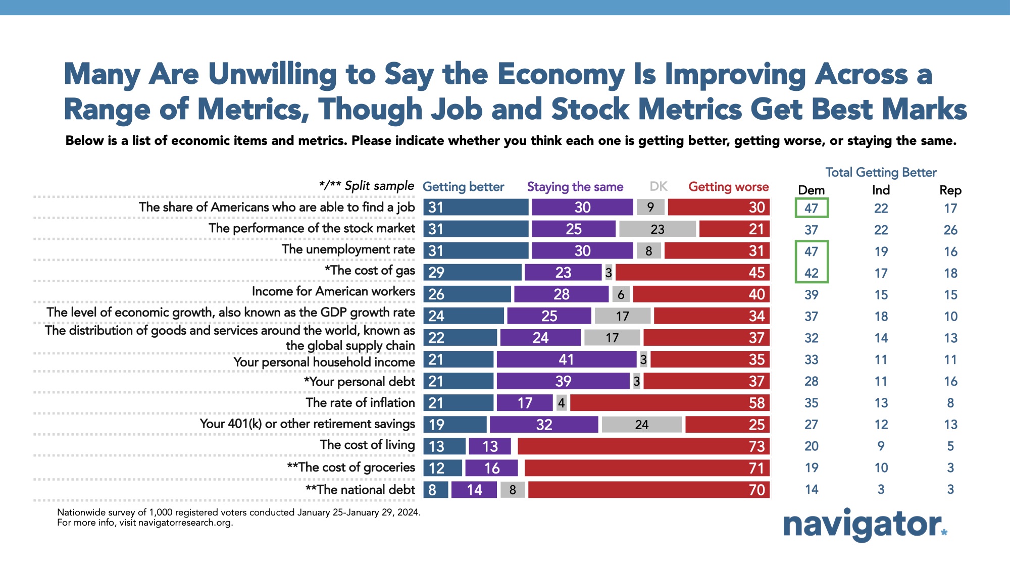 Bar graph of polling data from Navigator Research. Title: Many Are Unwilling to Say the Economy Is Improving Across a Range of Metrics, Though Job and Stock Metrics Get Best Marks