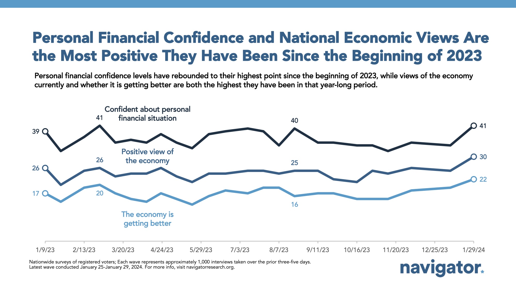 Bar graph of polling data from Navigator Research. Title: Personal Financial Confidence and National Economic Views Are the Most Positive They Have Been Since the Beginning of 2023