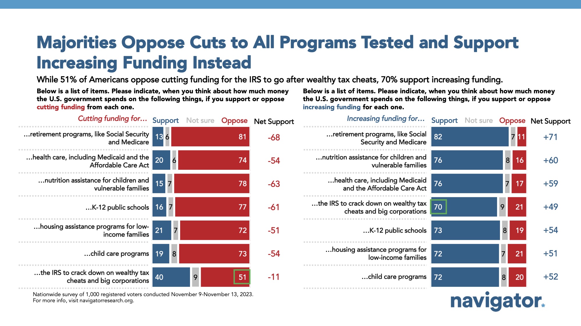 Bar graph of polling data from Navigator Research. Title: Majorities Oppose Cuts to All Programs Tested and Support Increasing Funding Instead
