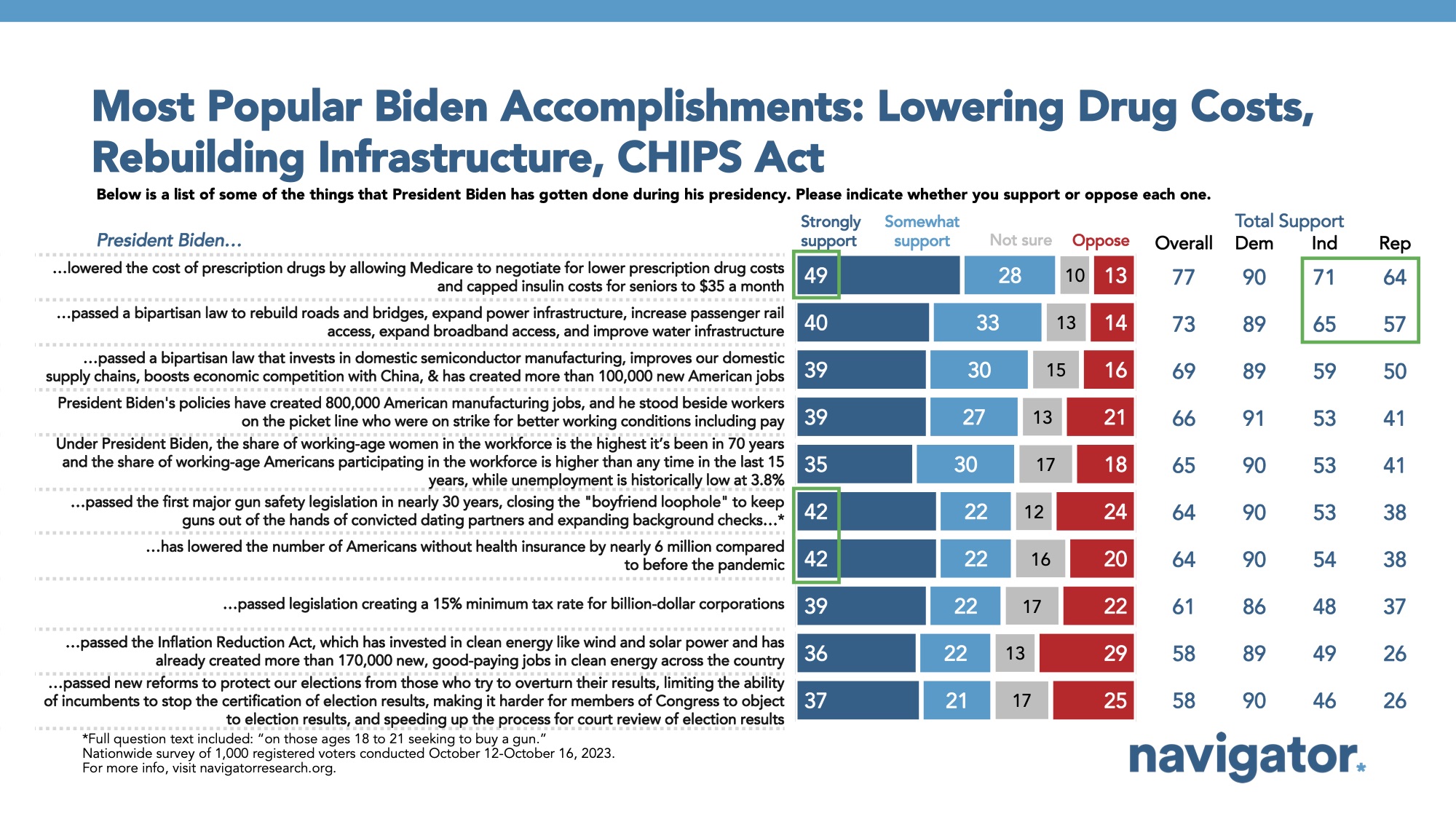 Bar graph of polling data from Navigator Research titled "Most Popular Biden Accomplishment: Lowering Drug Costs, Rebuilding Infrastructure, CHIPS Act