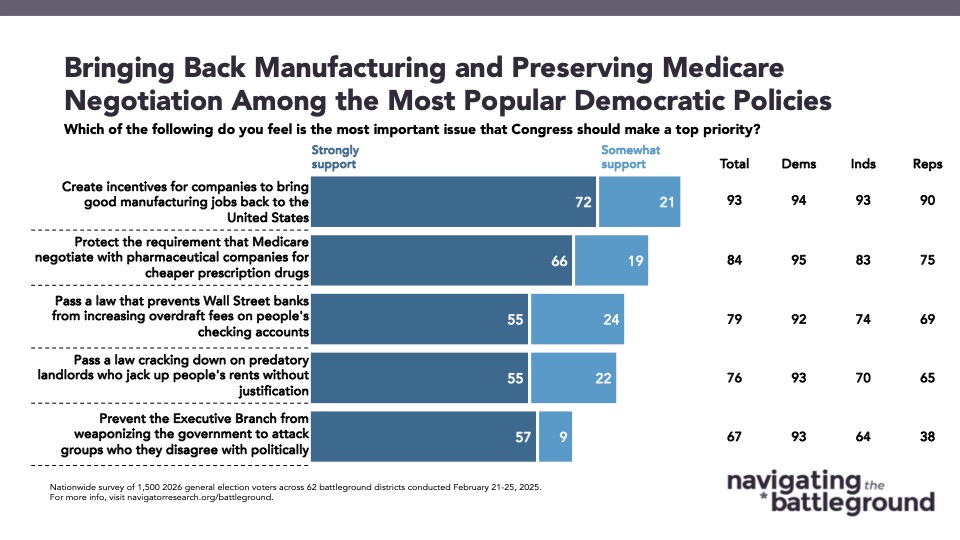 Bar graph of polling data from Navigator Research. Title: Bringing Back Manufacturing and Preserving Medicare Negotiation Among the Most Popular Democratic Policies