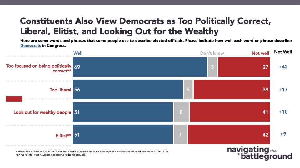 Bar graph of polling data from Navigator Research. Title: Constituents Also View Democrats as Too Politically Correct, Liberal, Elitist, and Looking Out for the Wealthy