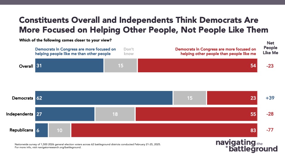 Bar graph of polling data from Navigator Research. Title: Constituents Overall and Independents Think Democrats Are More Focused on Helping Other People, Not People Like Them