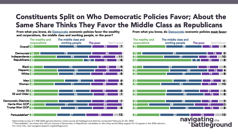 Bar graph of polling data from Navigator Research. Title:Constituents Split on Who Democratic Policies Favor; About the Same Share Thinks They Favor the Middle Class as Republicans