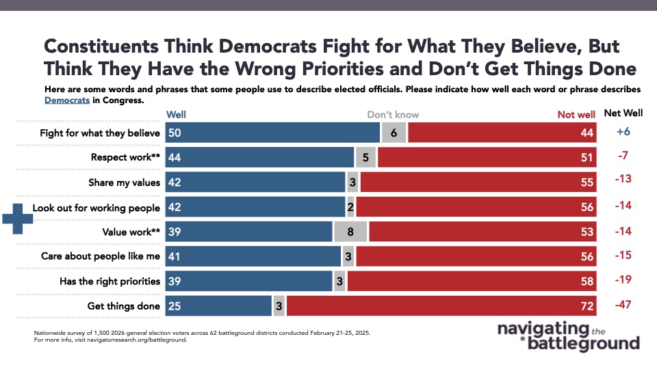 Bar graph of polling data from Navigator Research. Title: Constituents Think Democrats Fight for What They Believe, But Think They Have the Wrong Priorities and Don’t Get Things Done