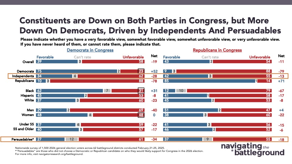 Bar graph of polling data from Navigator Research. Title: Constituents are Down on Both Parties in Congress, but More Down On Democrats, Driven by Independents And Persuadables