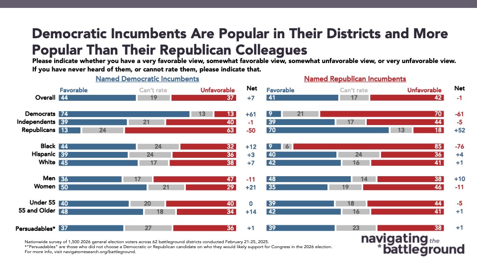 Bar graph of polling data from Navigator Research. Title: Democratic Incumbents Are Popular in Their Districts and More Popular Than Their Republican Colleagues