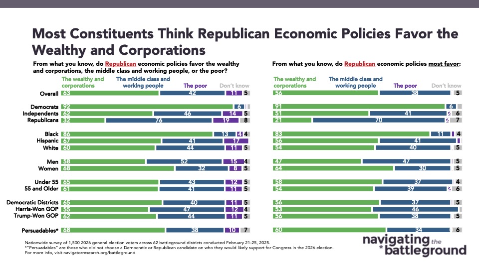 Bar graph of polling data from Navigator Research. Title: Most Constituents Think Republican Economic Policies Favor the Wealthy and Corporations