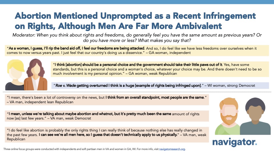 Bar graph of polling data from Navigator Research. Title: [Abortion Mentioned Unprompted as a Recent Infringement on Rights, Although Men Are Far More Ambivalent]