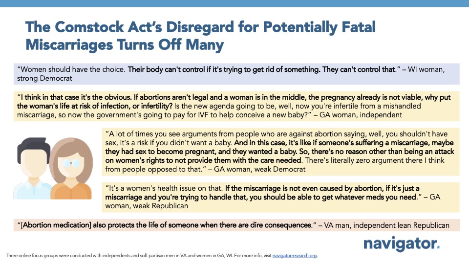 Bar graph of polling data from Navigator Research. Title: [The Comstock Act’s Disregard for Potentially Fatal Miscarriages Turns Off Many]