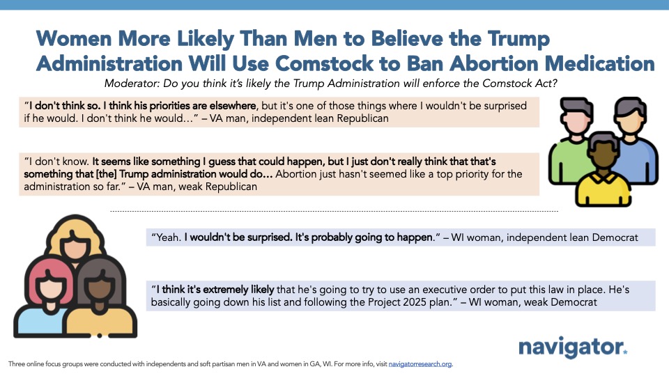 Bar graph of polling data from Navigator Research. Title: [Women More Likely Than Men to Believe the Trump Administration Will Use Comstock to Ban Abortion Medication]