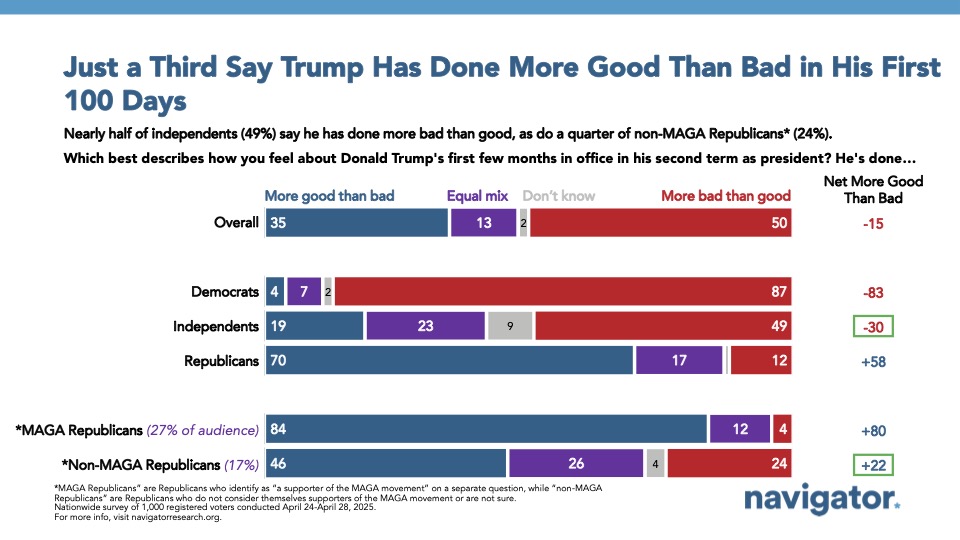 Just a third say Trump has done More Good than Bad in 1st 100 Days