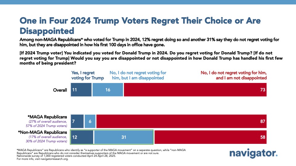 One in four 24 Trump voters regret their choice or are disappointed