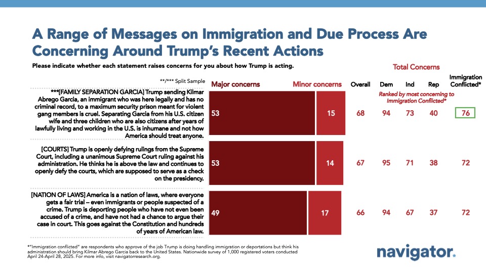 Bar graph of polling data from Navigator Research. Title: A Range of Messages on Immigration and Due Process Are Concerning Around Trump's Recent Actions