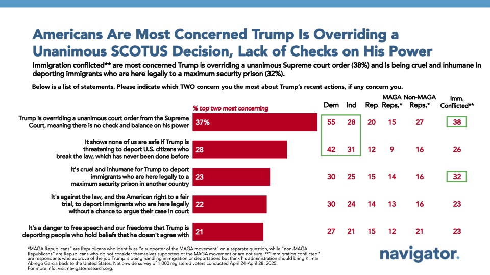 Bar graph of polling data from Navigator Research. Title: Americans Are Most Concerned Trump Is Overriding a Unanimous SCOTUS Decision, Lack of Checks on His Power