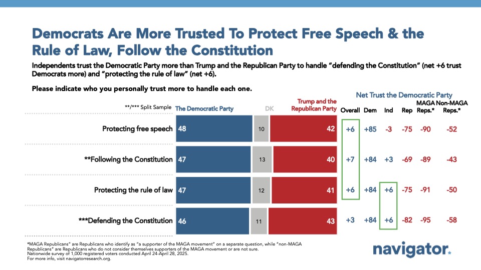 Bar graph of polling data from Navigator Research. Title: Democrats Are More Trusted To Protect Free Speech & the Rule of Law, Follow the Constitution