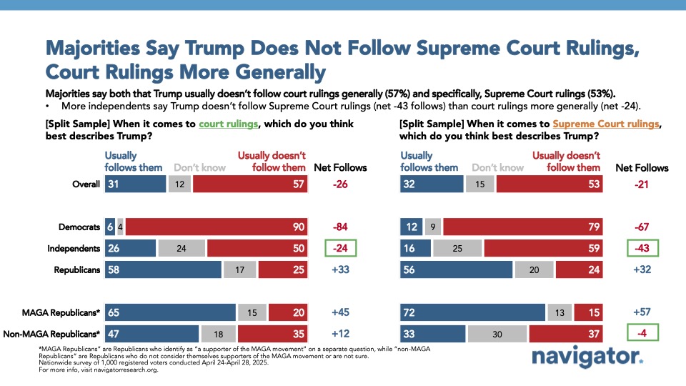 Bar graph of polling data from Navigator Research. Title: Majorities Say Trump Does Not Follow Supreme Court Rulings, Court Rulings More Generally