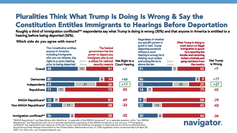 Bar graph of polling data from Navigator Research. Title: Pluralities Think What Trump Is Doing Is Wrong & Say the Constitution Entitles Immigrants to Hearings Before Deportation