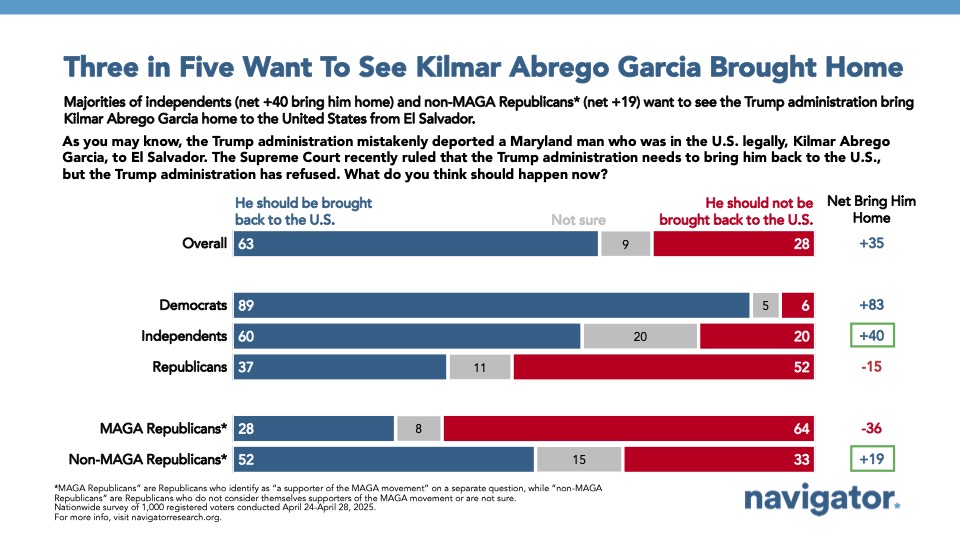 Bar graph of polling data from Navigator Research. Title: Three in Five Want To See Kilmar Abrego Garcia Brought Home