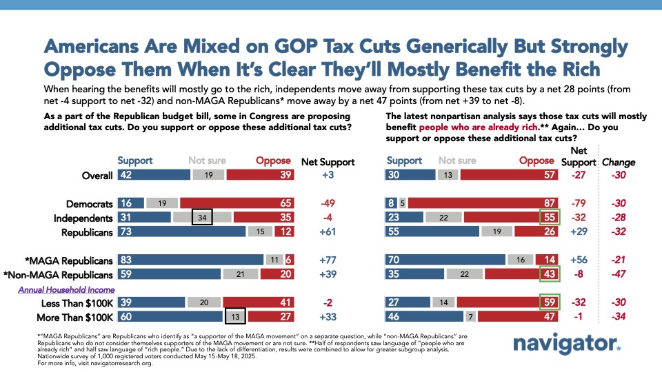 Slide polling data from Navigator Research. Title: Americans Are Mixed on GOP Tax Cuts Generically But Strongly Oppose Them When It’s Clear They’ll Mostly Benefit the Rich It includes two bar charts comparing support for GOP tax cuts overall and after hearing they mostly benefit the rich. Initially, 42% support, 19% are unsure, and 39% oppose. After hearing the cuts will mainly help the rich, support drops to 30%, unsure to 13%, and opposition rises to 57%.