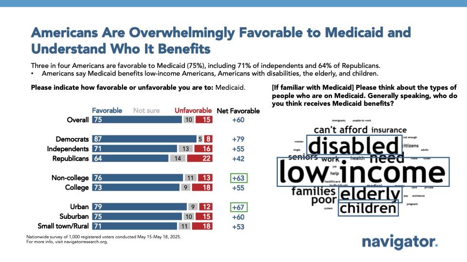 Slide with polling data from Navigator Research titled “Americans Are Overwhelmingly Favorable to Medicaid and Understand Who It Benefits.” A bar chart shows that 75% of Americans have a favorable view of Medicaid. Next to the chart, a word cloud displays common responses to the question of who benefits most from Medicaid. The largest and most prominent words are “low-income,” “disabled,” “elderly,” and “children,” indicating these were the most frequent answers.