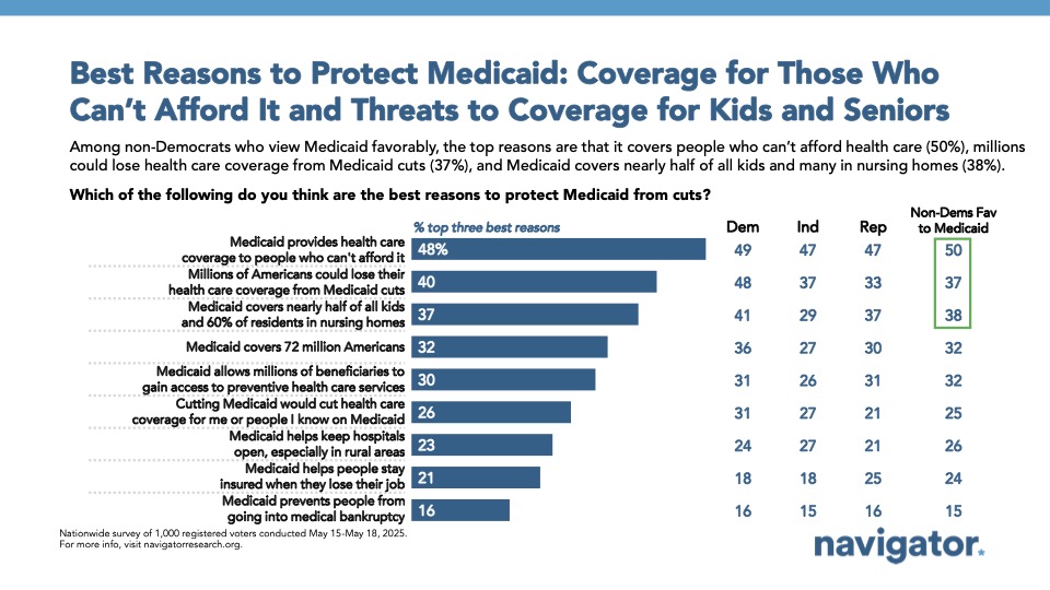 Bar graph of polling data from Navigator Research. Title: Best Reasons to Protect Medicaid: Coverage for Those Who Can’t Afford It and Threats to Coverage for Kids and Seniors.