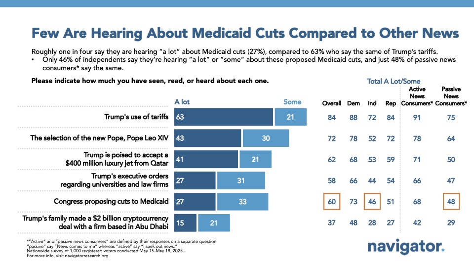 Bar graph of polling data from Navigator Research. Title: Few Are Hearing About Medicaid Cuts Compared to Other News.