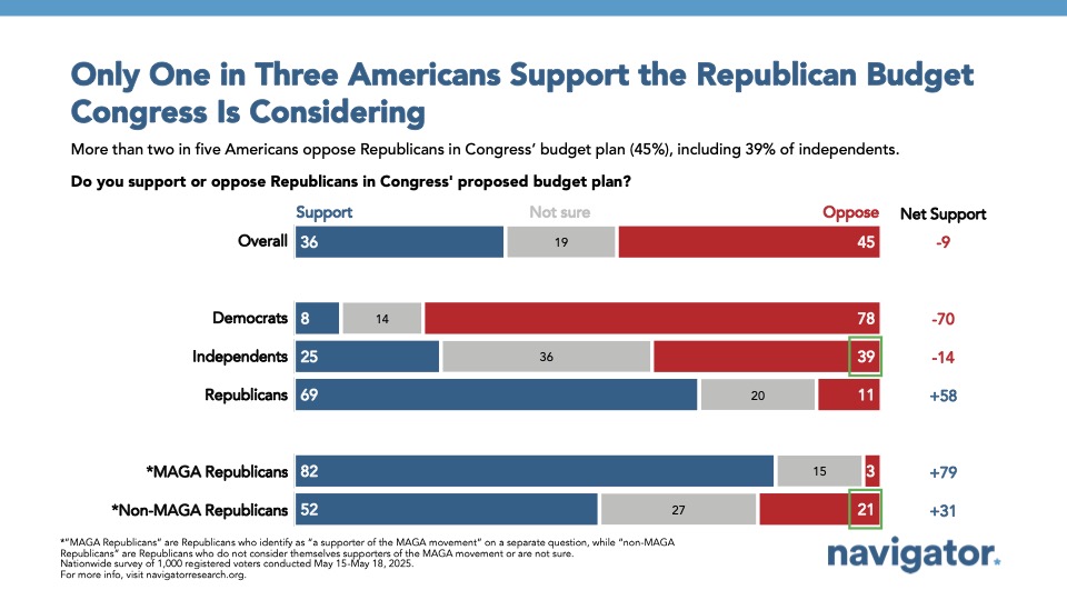 Bar graph of polling data from Navigator Research. Title: Only One in Three Americans Support the Republican Budget Congress Is Considering