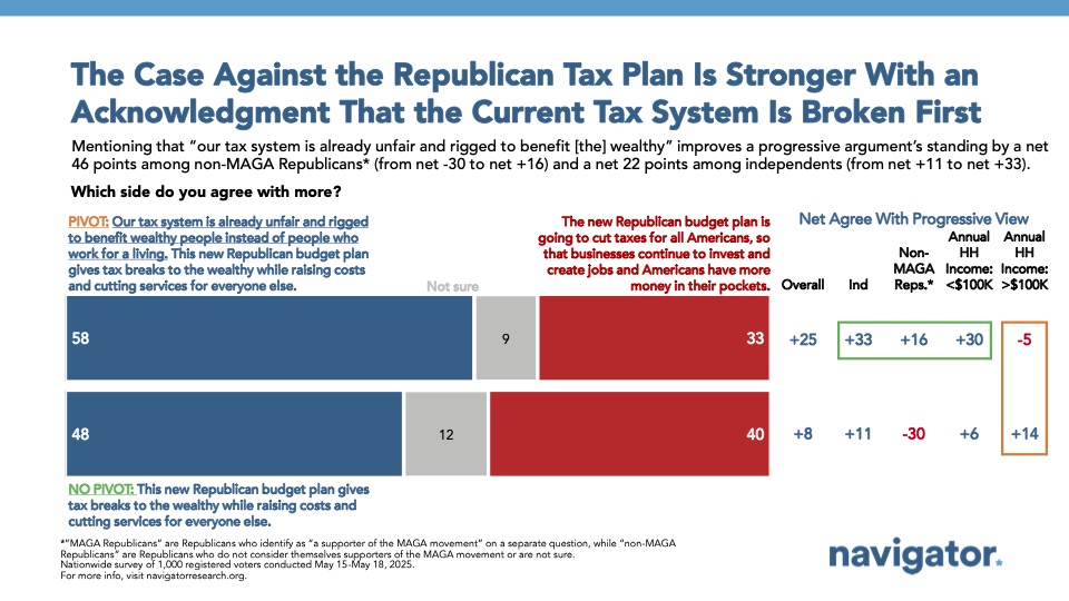 Bar graph of polling data from Navigator Research. Title: The Case Against the Republican Tax Plan Is Stronger With an Acknowledgment That the Current Tax System Is Broken First.