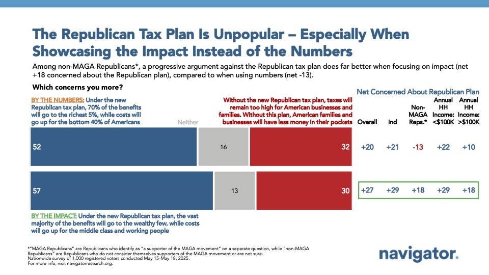 Bar graph of polling data from Navigator Research. Title: The Republican Tax Plan Is Unpopular – Especially When Showcasing the Impact Instead of the Numbers.