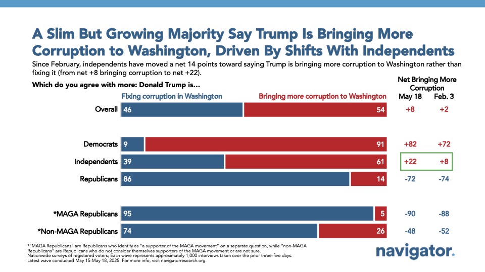 Bar graph of polling data from Navigator Research. Title: A Slim But Growing Majority Say Trump Is Bringing More Corruption to Washington, Driven By Shifts With Independents
