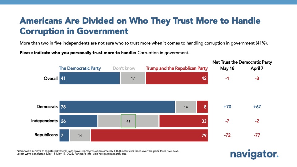 Bar graph of polling data from Navigator Research. Title: Americans Are Divided on Who They Trust More to Handle Corruption in Government
