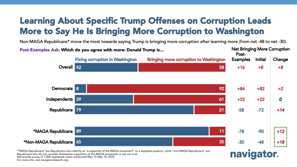 Bar graph of polling data from Navigator Research. Title: Learning About Specific Trump Offenses on Corruption Leads More to Say He Is Bringing More Corruption to Washington