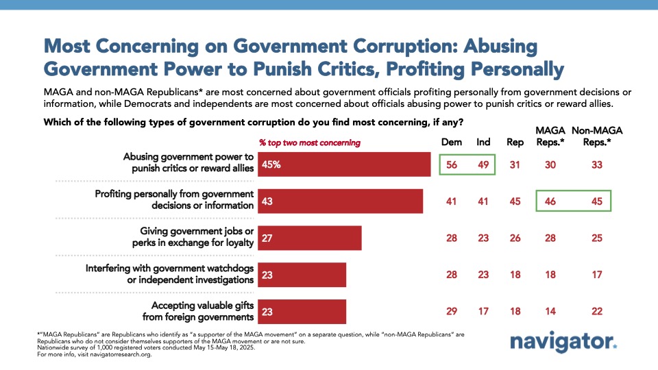 Bar graph of polling data from Navigator Research. Title: Most Concerning on Government Corruption: Abusing Government Power to Punish Critics, Profiting Personally