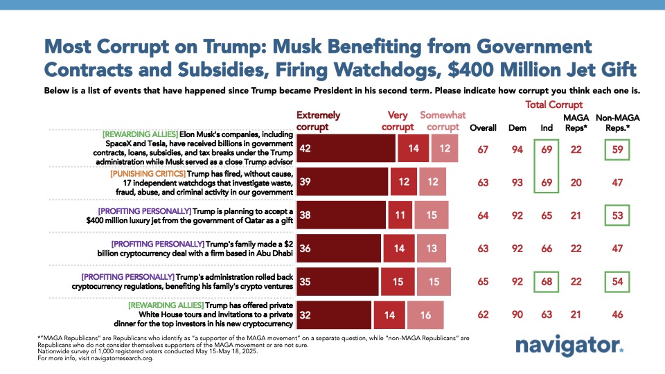 Bar graph of polling data from Navigator Research. Title: Most Corrupt on Trump: Musk Benefiting from Government Contracts and Subsidies, Firing Watchdogs, $400 Million Jet Gift