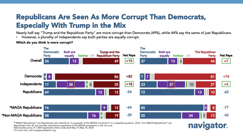 Bar graph of polling data from Navigator Research. Title: Republicans Are Seen As More Corrupt Than Democrats, Especially With Trump in the Mix