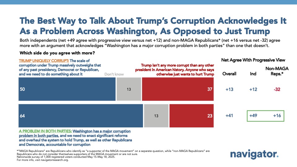 Bar graph of polling data from Navigator Research. Title: The Best Way to Talk About Trump’s Corruption Acknowledges It As a Problem Across Washington, As Opposed to Just Trump